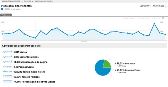 Como ver os visitantes do meu site no Google Anaytics